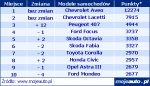 Raport miesięczny: Chevrolet Aveo bije rekordy popularności