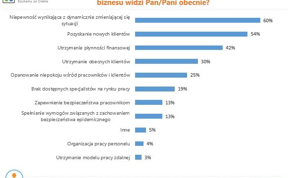 Jakie największe wyzwania związane z prowadzeniem biznesu widzi Pan obecnie