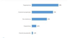 Kryzys dotknął 70% firm. Jak przedsiębiorcy radzą sobie po wielu miesiącach pandemii?