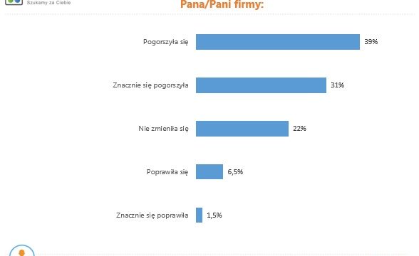 W ciągu ostatnich 6 miesięcy sytuacja finansowa w Pana firmie