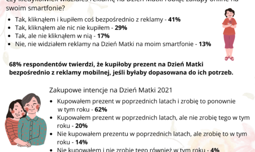 Dzień Mamy 2021 – zakupowe preferencje Polaków