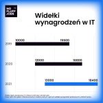 Wzrost mediany maksymalnych zarobków w IT o 9,5 proc. do 18,4 tys. zł netto – raport No Fluff Jobs za 2021 rok